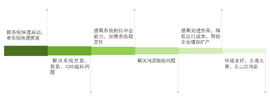 庫(kù)巴魯總氮降解技術(shù)，3天見(jiàn)效，15天達(dá)標(biāo)